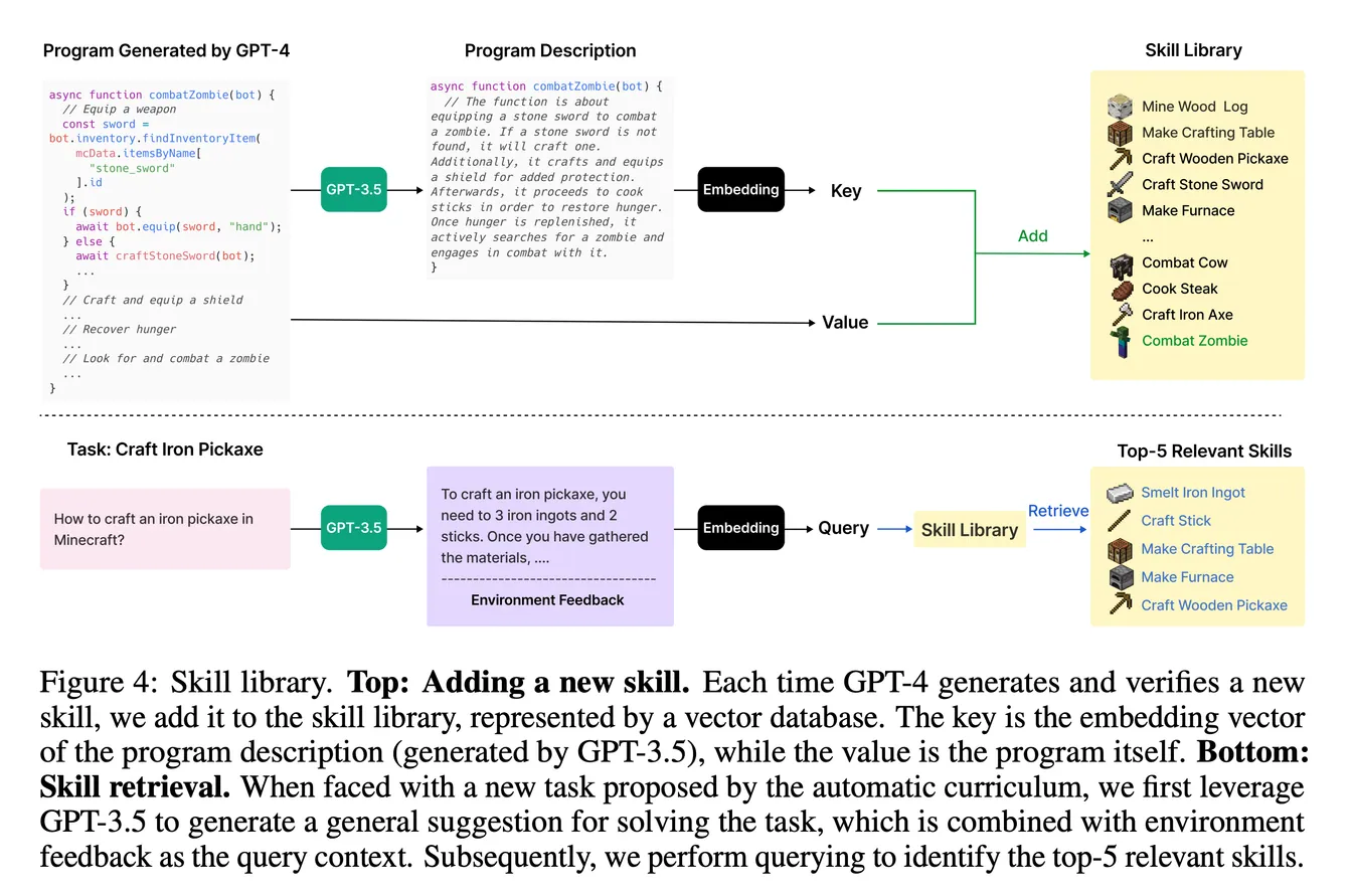 Voyager retrieval diagram showing related skills selected from memory for a new Minecraft task.
